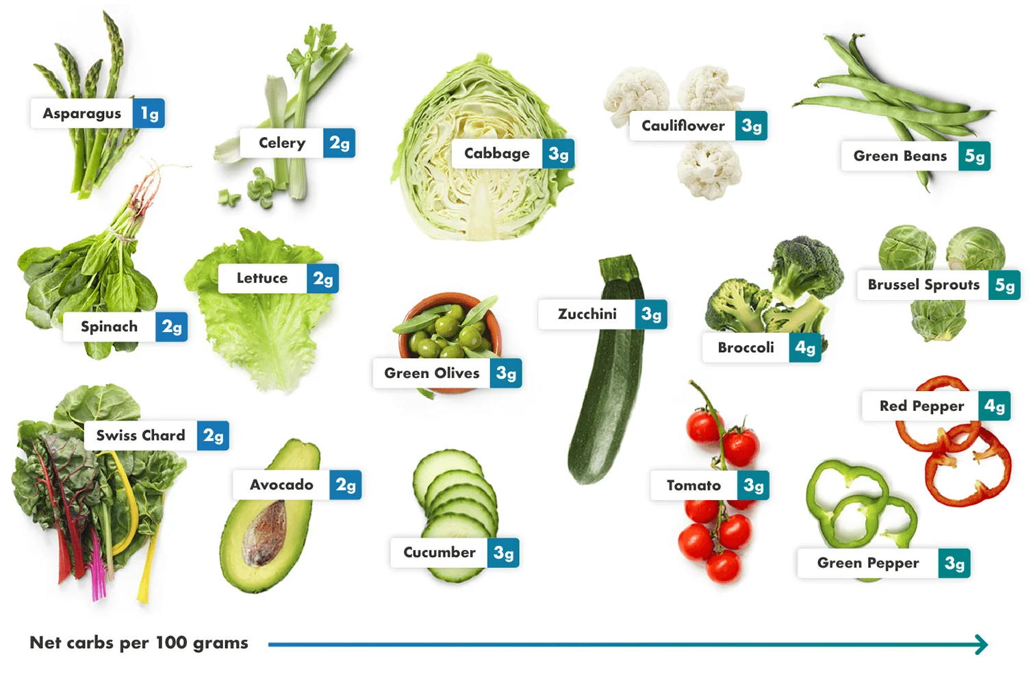 Keto Vegetables List